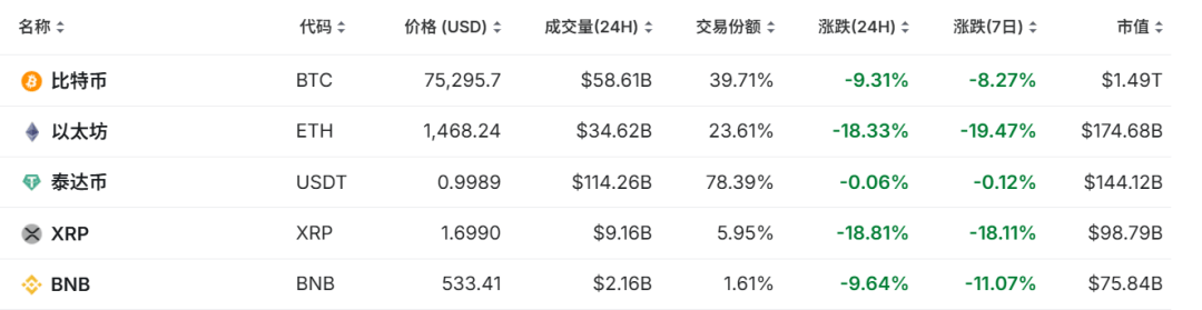 比特币，跌破7.8万美元