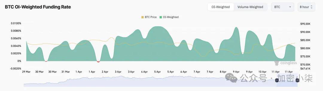 长期持有者积极增持，助力比特币（BTC）向 85000 美元进发