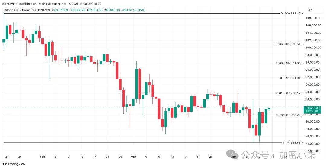 长期持有者积极增持，助力比特币（BTC）向 85000 美元进发
