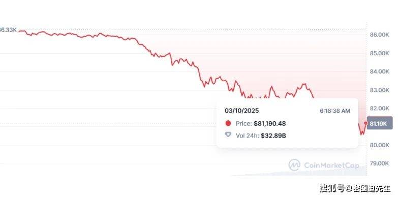 比特币突破 8.1 万美元，BTC 波动率攀至年内新高