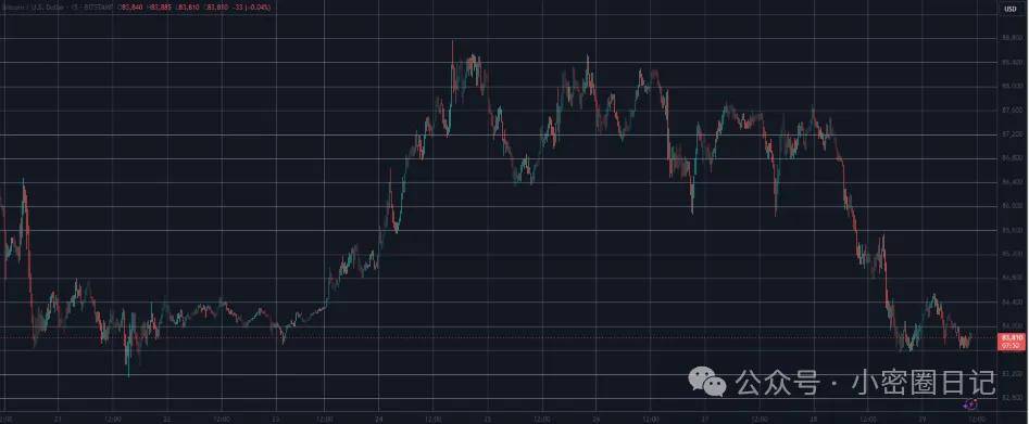 比特币（BTC）徘徊于 84,000 美元关口，众多山寨币迎来下跌