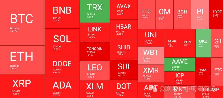 比特币（BTC）徘徊于 84,000 美元关口，众多山寨币迎来下跌