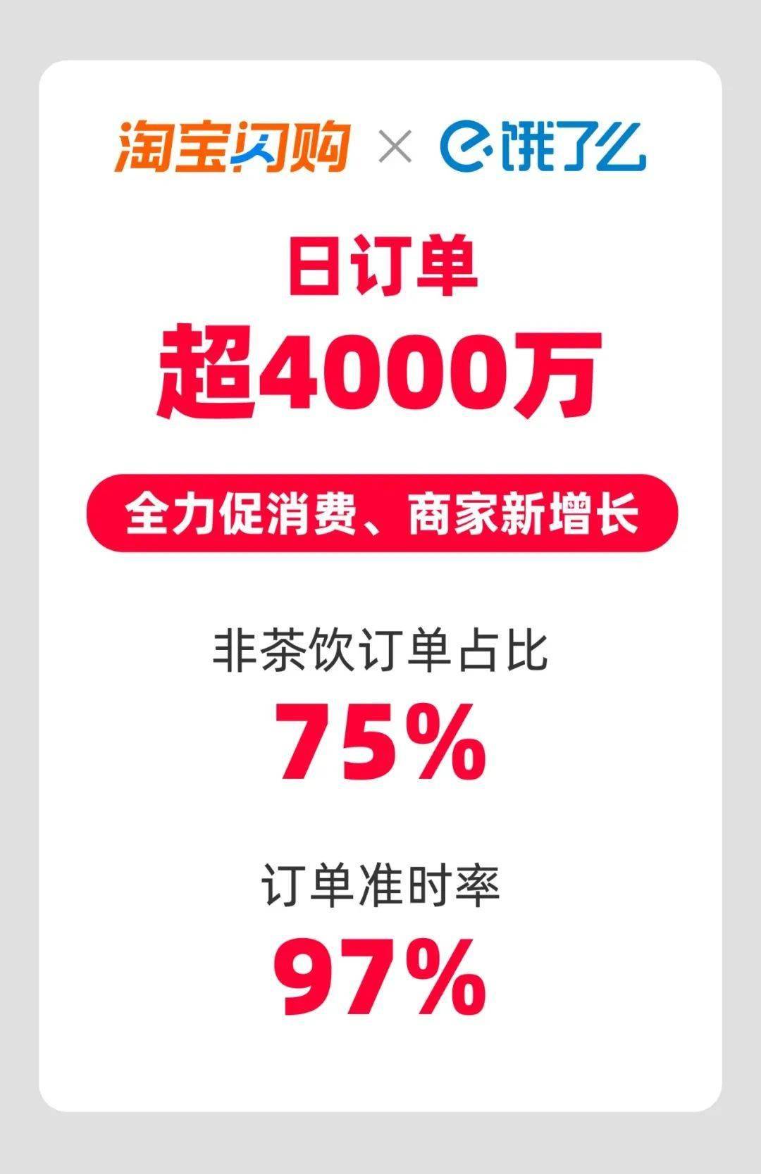 淘宝闪购联合饿了么日订单超 4000 万