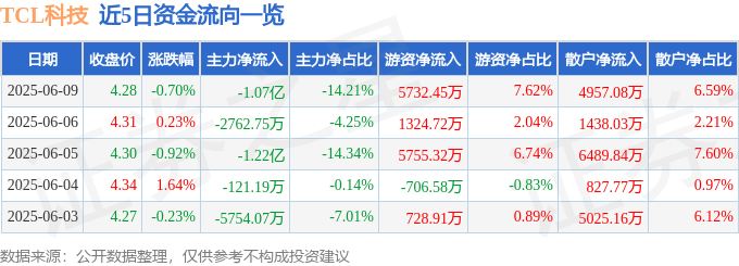 TCL科技（000100）6月9日主力资金净卖出1.07亿元