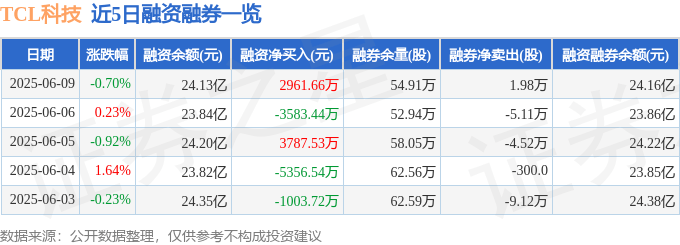 TCL科技（000100）6月9日主力资金净卖出1.07亿元