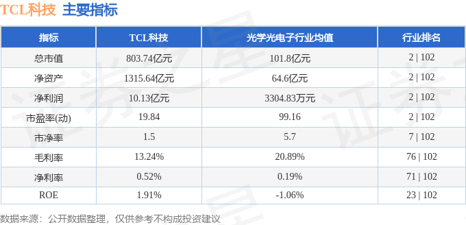 TCL科技（000100）6月9日主力资金净卖出1.07亿元