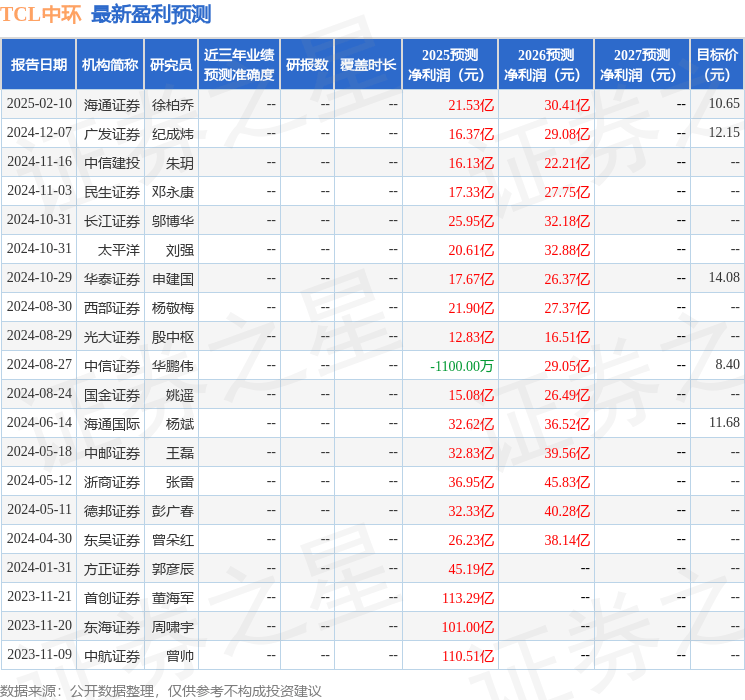 国金证券：给予TCL中环增持评级