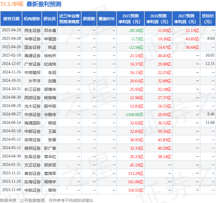 东兴证券：给予TCL中环增持评级