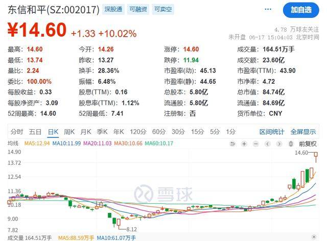 稳定币“走红”带火东信和平7天4板，公告提示风险，否认与大厂合作