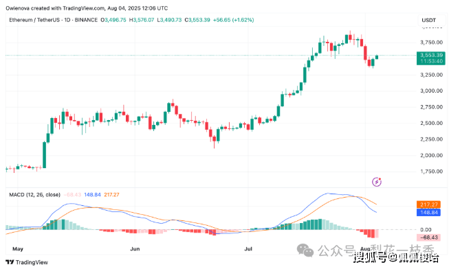 以太坊每日交易量飙升——ETH 是否进入加速模式？