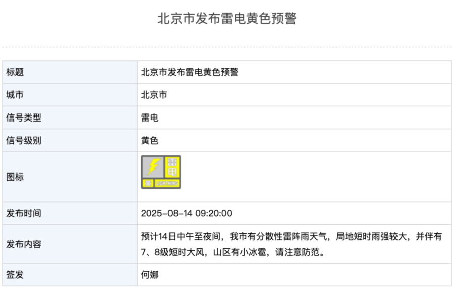 北京雷电黄色预警！中午至夜间雷阵雨，局地短时雨强较大，伴七八级大风