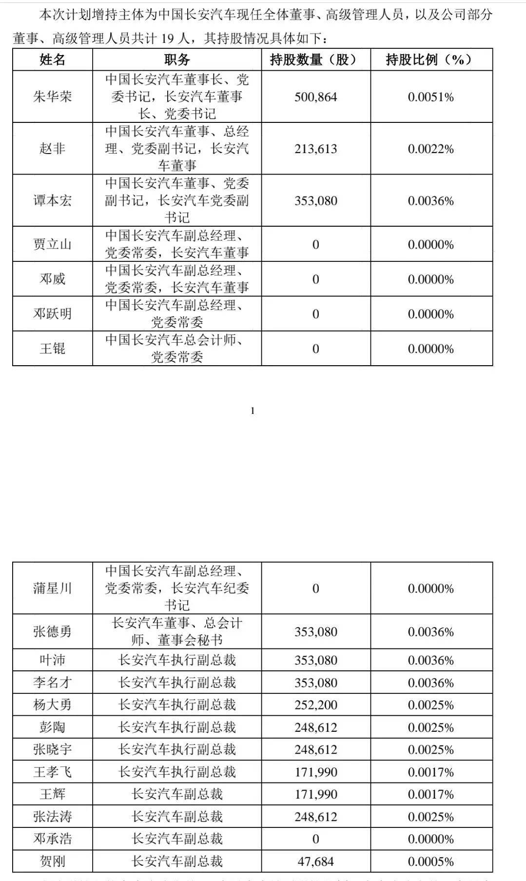 新央企刚成立15天，高层集体增持这家知名车企