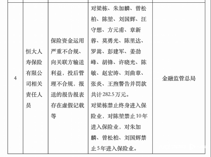 恒大人寿双罚风暴背后：25人被罚，三任前董事长被追责
