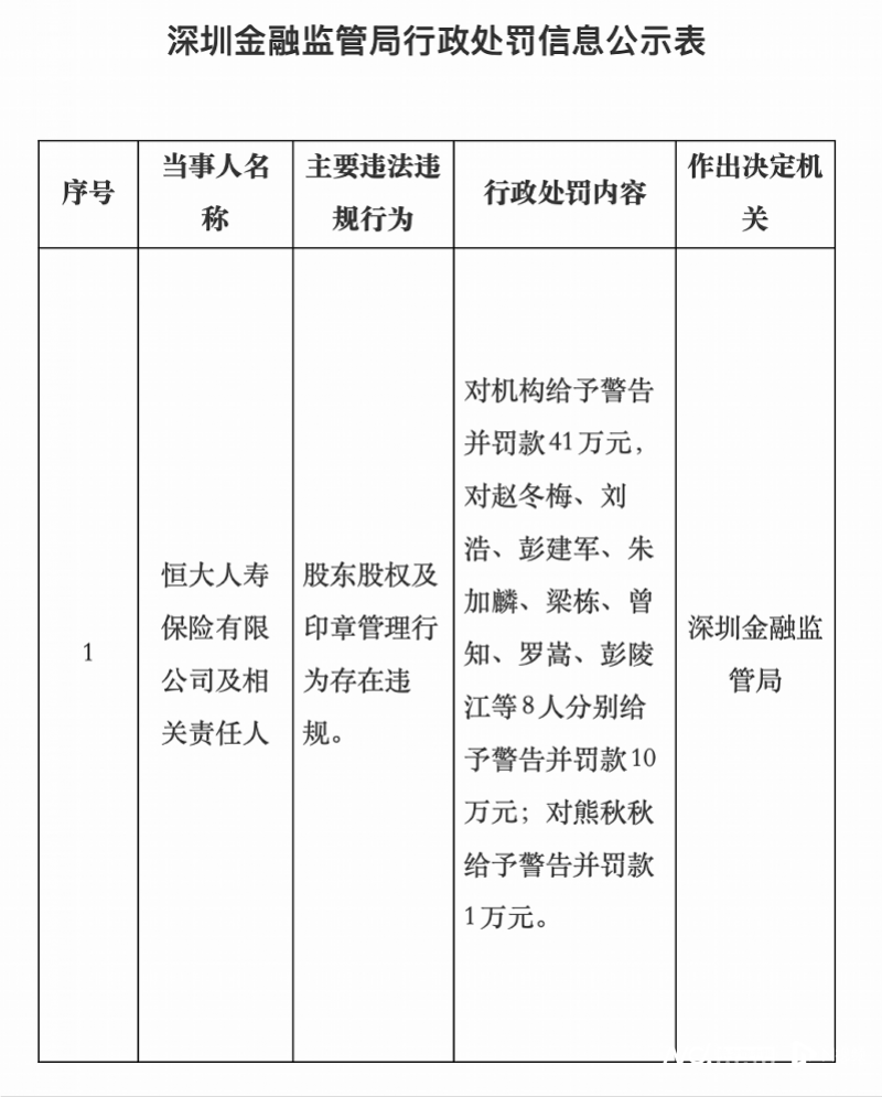 恒大人寿双罚风暴背后：25人被罚，三任前董事长被追责