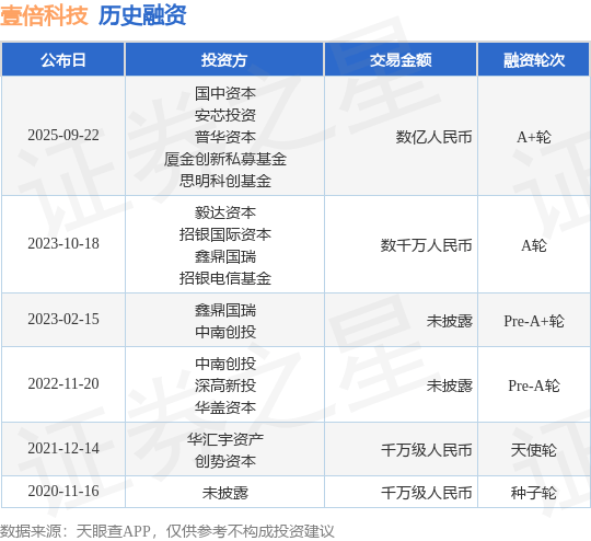 【投融资动态】壹倍科技A+轮融资，融资额数亿人民币，投资方为国中资本、安芯投资等