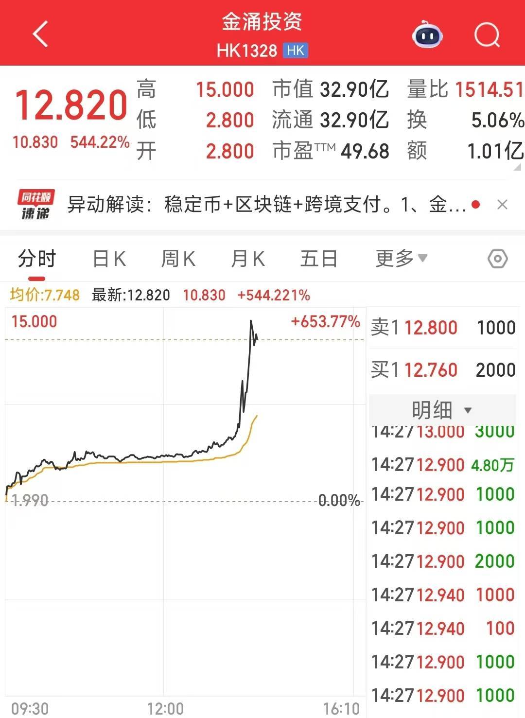 港股金涌投资大涨650％！拟探索稳定币应用场景