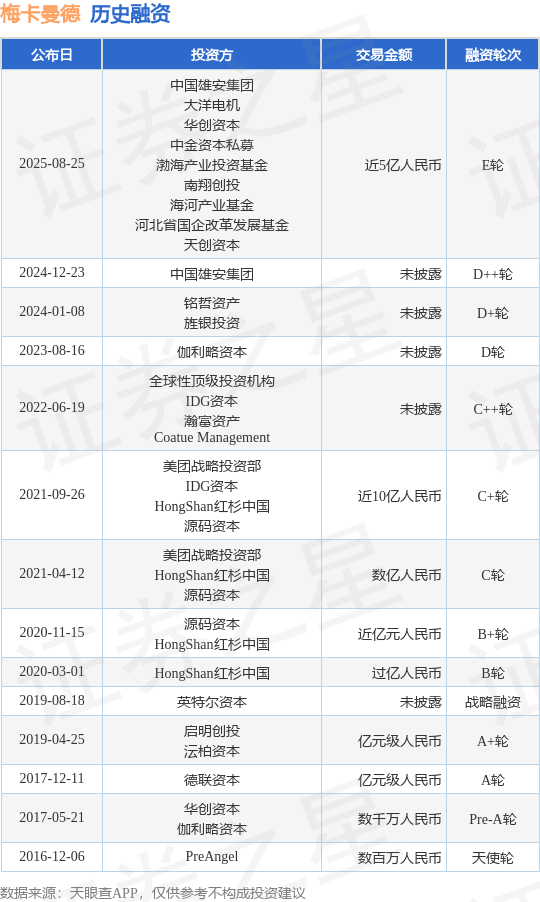 【投融资动态】梅卡曼德E轮融资，融资额近5亿人民币，投资方为中国雄安集团、大洋电机等