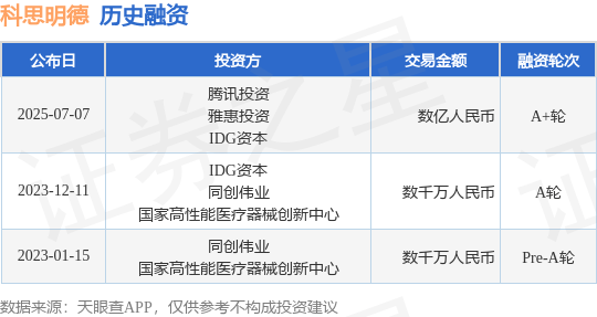【投融资动态】科思明德A+轮融资，融资额数亿人民币，投资方为腾讯投资、雅惠投资等