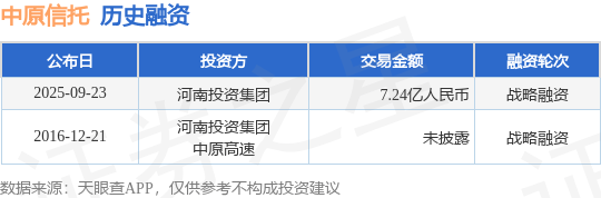 【投融资动态】中原信托战略融资，融资额7.24亿人民币，投资方为河南投资集团