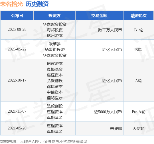 【投融资动态】未名拾光B+轮融资，融资额数千万人民币，投资方为华泰紫金投资、海邦投资等