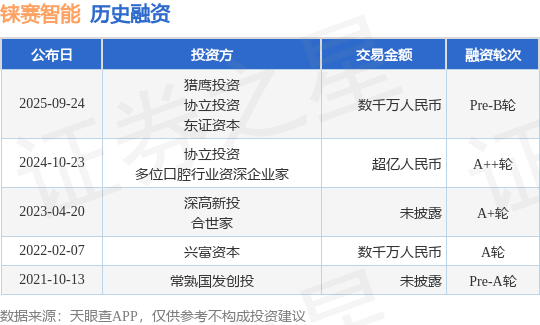 【投融资动态】铼赛智能Pre-B轮融资，融资额数千万人民币，投资方为猎鹰投资、协立投资等