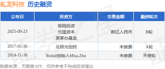 【投融资动态】虬龙科技B轮融资，融资额数亿人民币，投资方为观砚投资、元璟资本等