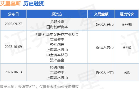 【投融资动态】艾里奥斯A++轮融资，融资额超亿人民币，投资方为龙磐投资、国海创新资本等
