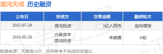 【投融资动态】混沌天成定向增发融资，融资额3亿人民币，投资方为混沌投资
