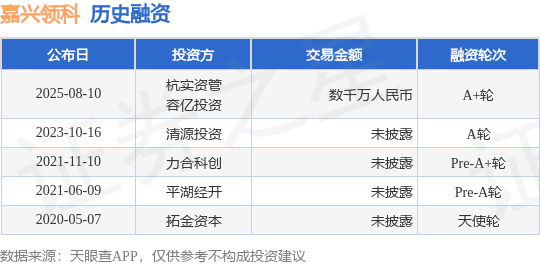 【投融资动态】嘉兴领科A+轮融资，融资额数千万人民币，投资方为杭实资管、容亿投资等