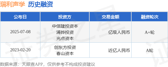【投融资动态】瑞利声学A+轮融资，融资额亿级人民币，投资方为中信建投资本、涌铧投资等