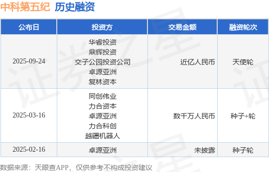 【投融资动态】中科第五纪天使轮融资，融资额近亿人民币，投资方为华睿投资、鼎辉投资等