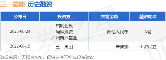 【投融资动态】三一氢能A轮融资，融资额数亿人民币，投资方为启明创投、涌铧投资等
