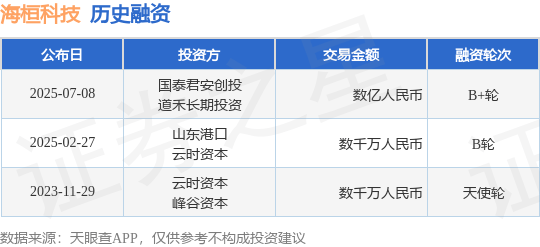 【投融资动态】海桓科技B+轮融资，融资额数亿人民币，投资方为国泰君安创投、道禾长期投资等