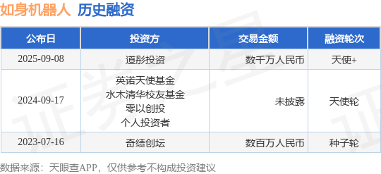 【投融资动态】如身机器人天使+融资，融资额数千万人民币，投资方为道彤投资