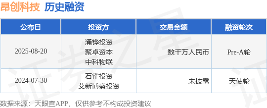 【投融资动态】昂创科技Pre-A轮融资，融资额数千万人民币，投资方为涌铧投资、聚卓资本等