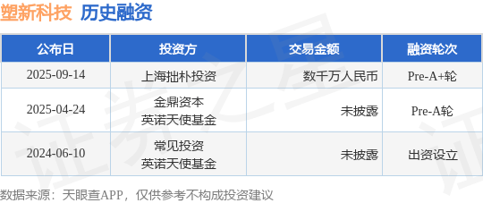 【投融资动态】塑新科技Pre-A+轮融资，融资额数千万人民币，投资方为上海拙朴投资