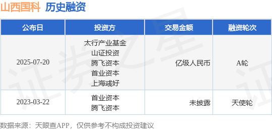 【投融资动态】山西国科A轮融资，融资额亿级人民币，投资方为太行产业基金、山证投资等