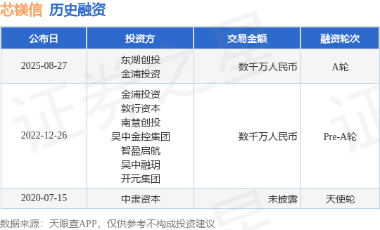 【投融资动态】芯镁信A轮融资，融资额数千万人民币，投资方为东湖创投、金浦投资等