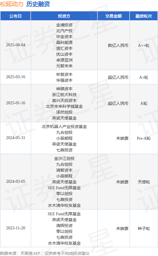【投融资动态】松延动力A++轮融资，融资额数亿人民币，投资方为金浦投资、北汽产投等