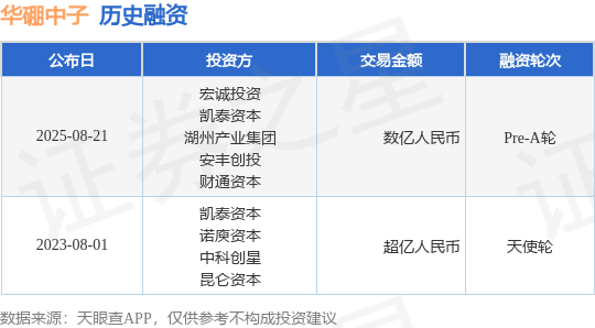 【投融资动态】华硼中子Pre-A轮融资，融资额数亿人民币，投资方为宏诚投资、凯泰资本等