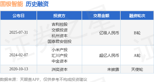 【投融资动态】固极智能B轮融资，融资额亿级人民币，投资方为吉利控股、交银投资等