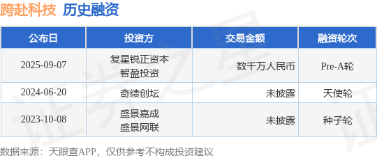 【投融资动态】跨赴科技Pre-A轮融资，融资额数千万人民币，投资方为复星锐正资本、智盈投资等