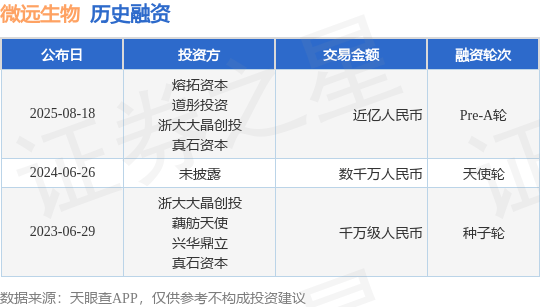 【投融资动态】微远生物Pre-A轮融资，融资额近亿人民币，投资方为熔拓资本、道彤投资等