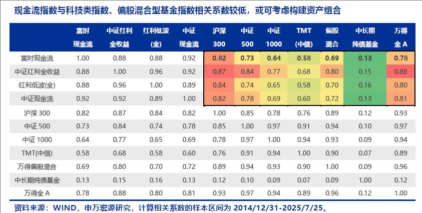 现金流ETF火热竞逐，各现金流指数差异在哪？关注现金流ETF（159399）投资机会