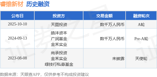 【投融资动态】睿维新材A轮融资，融资额数千万人民币，投资方为天图投资
