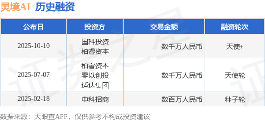 【投融资动态】灵境AI天使+融资，融资额数千万人民币，投资方为国科投资、柏睿资本等