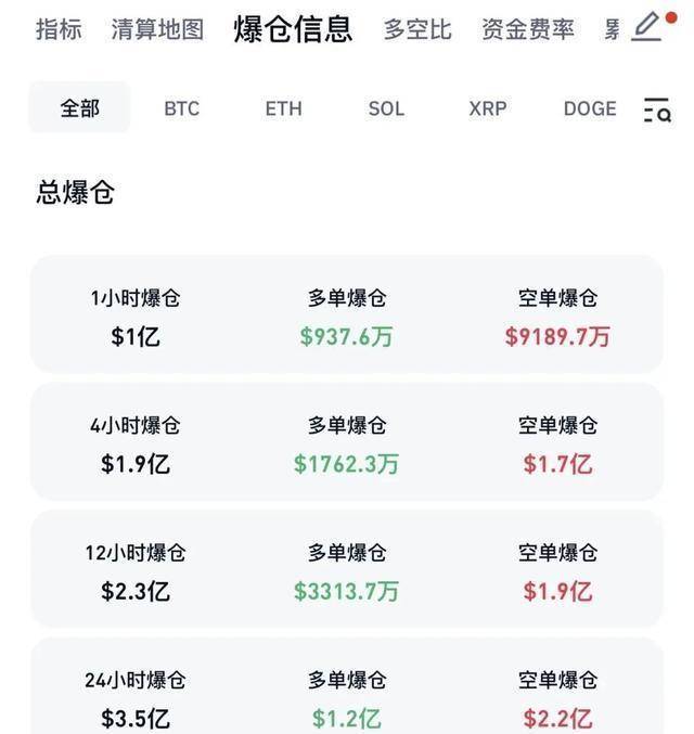 比特币突破12.5万美元，创历史新高，12万投资者爆仓亏损严重