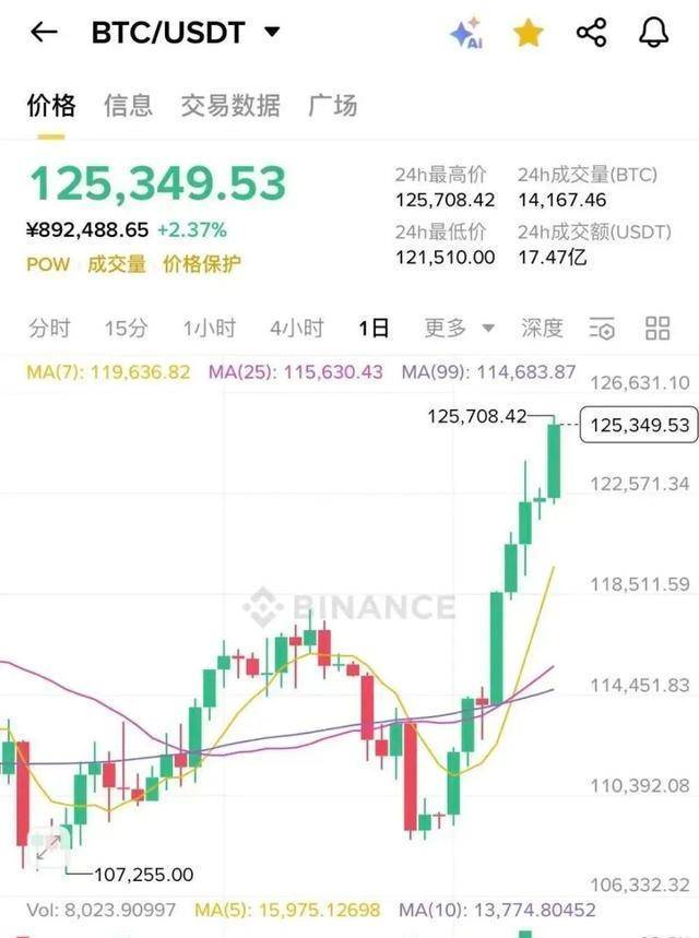 比特币突破12.5万美元，创历史新高，12万投资者爆仓亏损严重