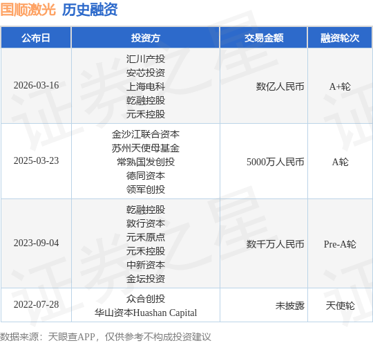 【投融资动态】国顺激光A+轮融资，融资额数亿人民币，投资方为汇川产投、安芯投资等