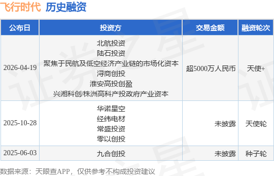 【投融资动态】飞行时代天使+融资，融资额超5000万人民币，投资方为北航投资、陆石投资等